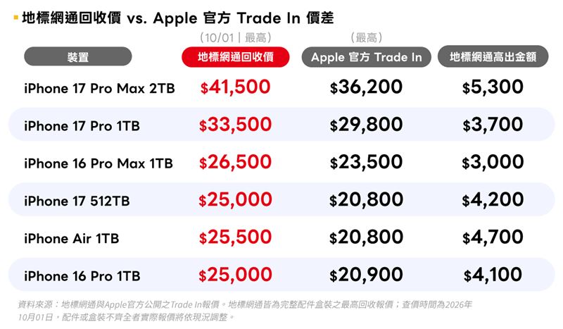 iPhone 18 Pro系列上市後,地標網通同步推出二手iPhone回收優惠