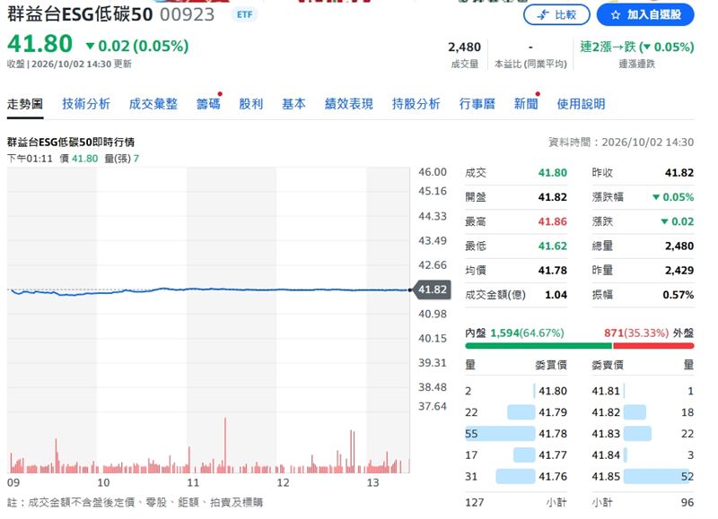 00923終場收41.80元,跌幅0.05%。(圖/翻攝yahoo股市)