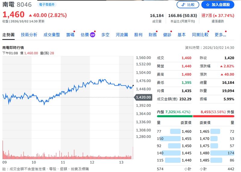 南電終場收1460元，盤中更創1480元歷史新高價。（圖／翻攝yahoo股市）