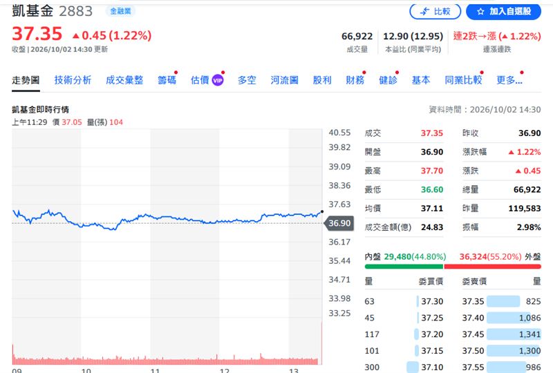 凱基金今日股價走勢。(圖/YAHOO股市)