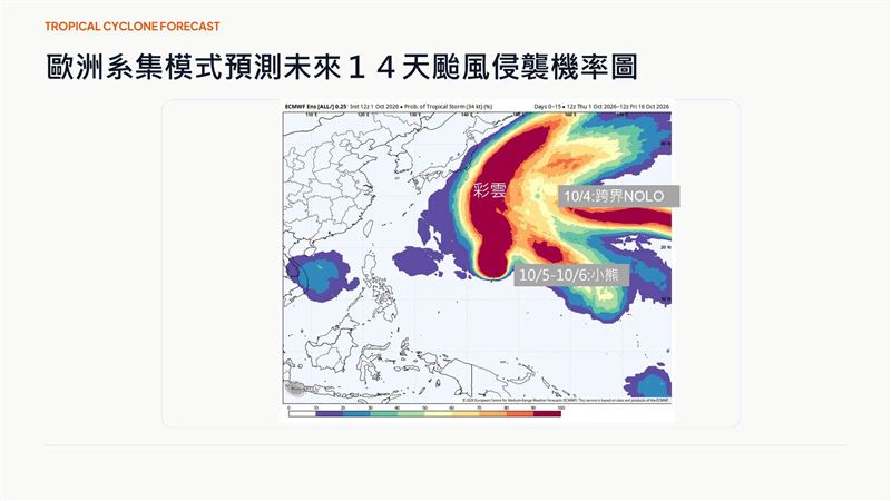 未來除了彩雲颱風北上,還有颶風諾羅跨到西北太平洋,小熊颱風醞釀生成。(圖/翻攝自賈新興臉書)