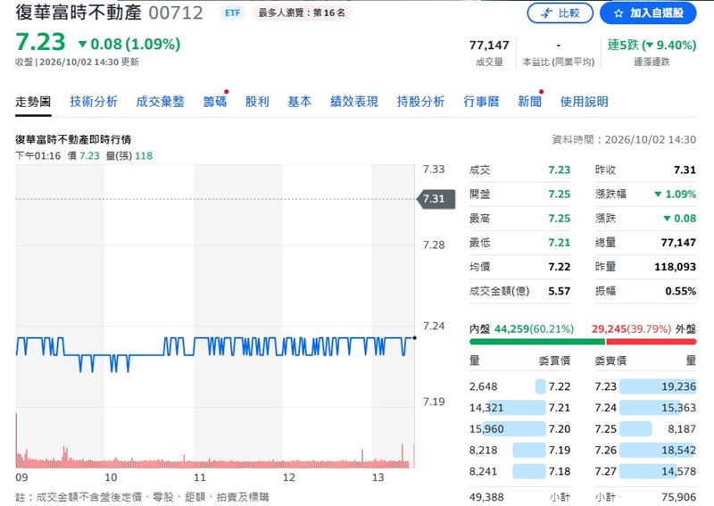 00712今日終場股價跌1.09%,收7.23元。(圖/翻攝yahoo股市)