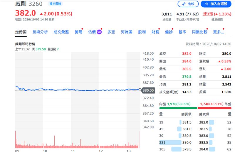 威剛今日股價走勢。(圖/yahoo股市)