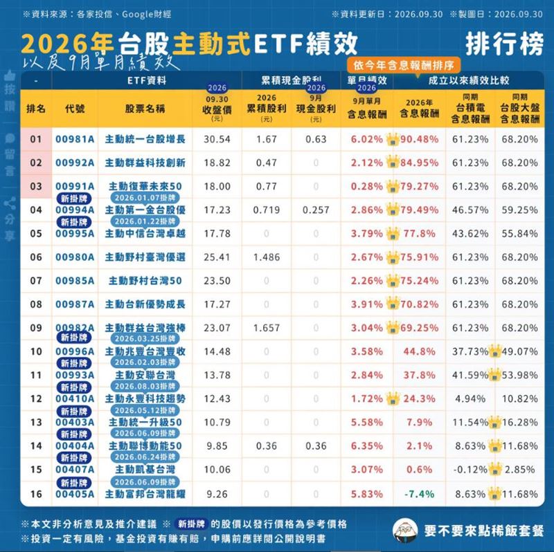 知名投資達人《要不要來點稀飯套餐》分享「主動式ETF」績效一覽表。(圖/翻攝自《要不要來點稀飯套餐》臉書)