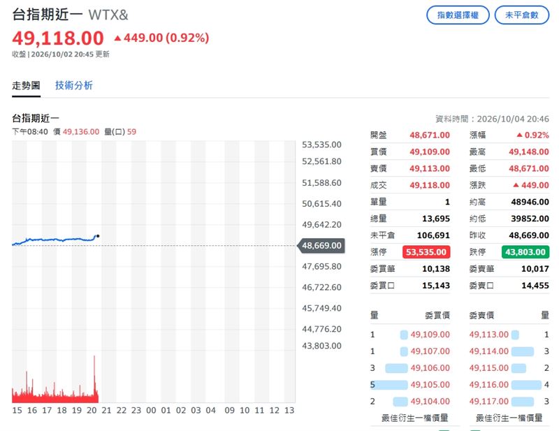 截稿前,台指期大漲449點或0.92%,來到49118點。(圖/翻攝yahoo股市)