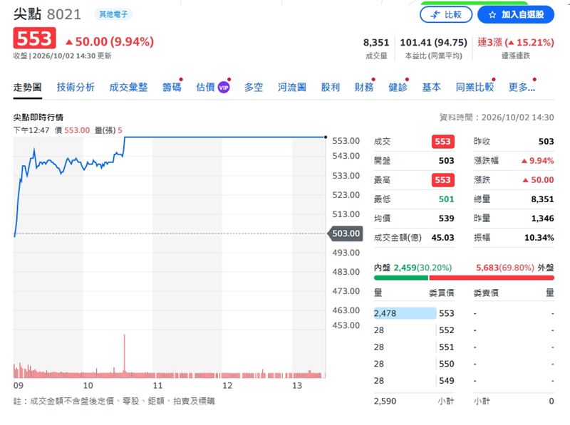 尖點2日股價攻上漲停，收553元，漲幅9.94%，連續三個交易日漲幅15.21%。（圖／Yahoo股市）