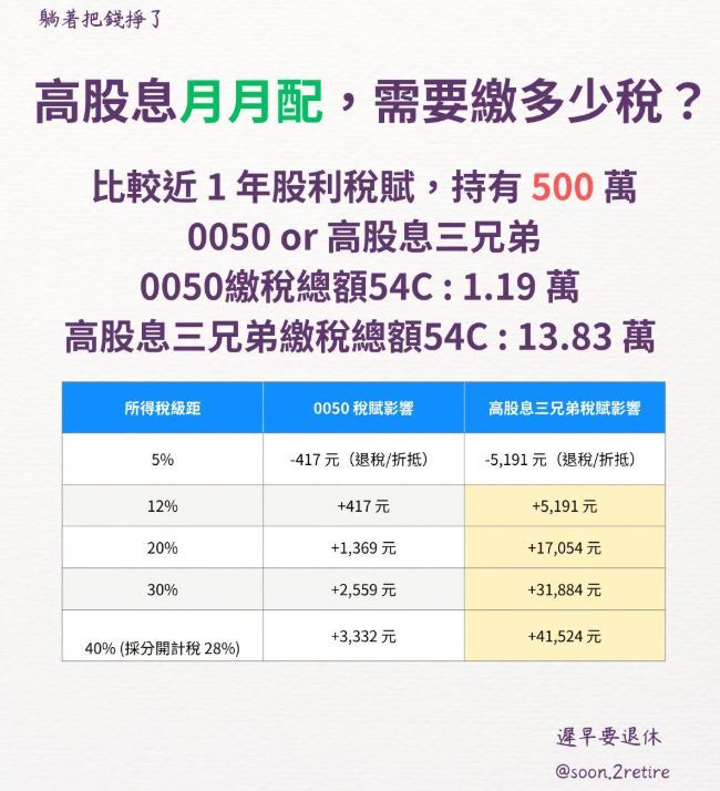 0050勝過高股息月月配?財經達人《遲早要退休》算給你看。(圖/翻攝自《遲早要退休》臉書)