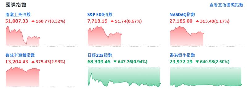 截稿前,那斯達克指數漲313.40點或1.17%。(圖/翻攝Yahoo股市)