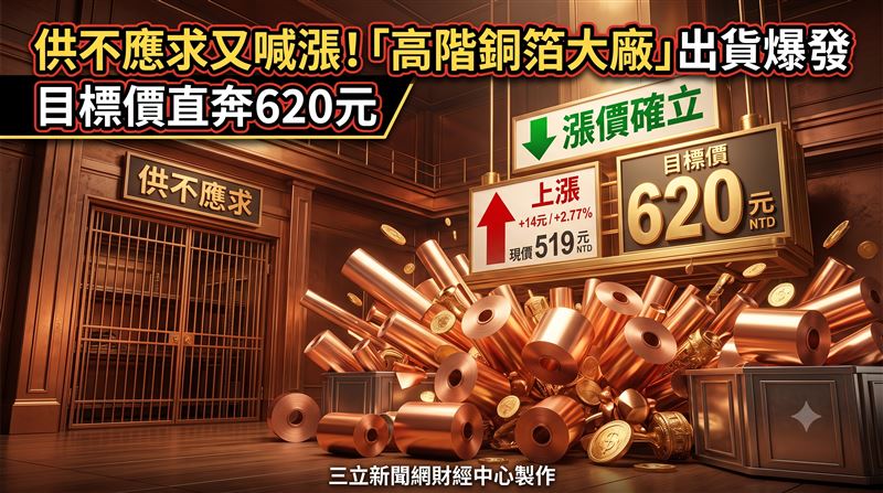 這高階銅箔大廠出貨爆發 　目標價奔620元
