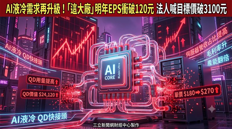 富世達明年EPS衝120元　目標價破3100元！
