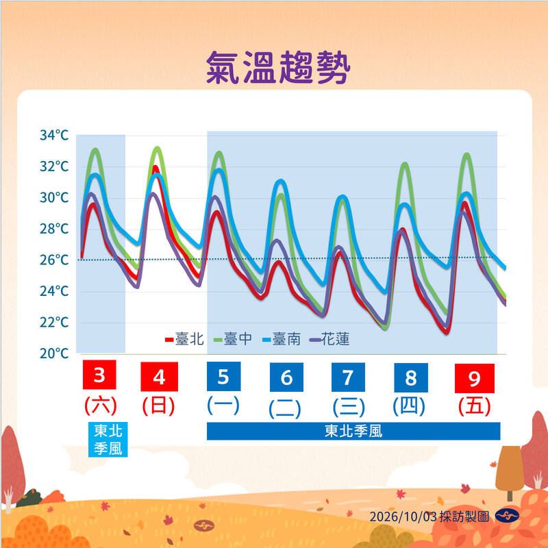 下週東北季風來襲,週三起氣溫可能因輻射冷卻更低。(圖/氣象署)