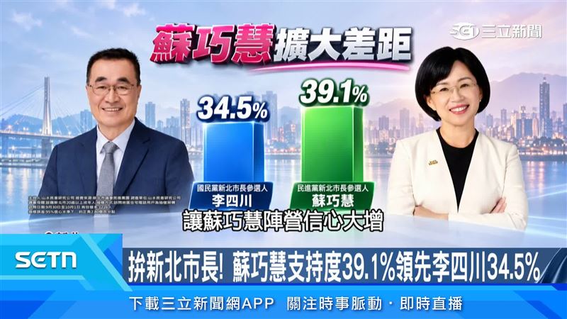 差距擴大，也讓蘇巧慧陣營更有拚勁