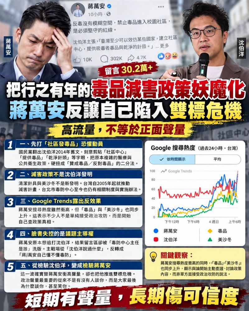 把行之有年的毒品減害政策妖魔化,蔣萬安反讓自己陷入雙標危機(圖/翻攝自聲量看政治臉書)