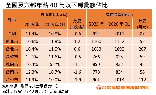 全國及六都年薪40萬以下房貸族佔比。（圖／台灣房屋提供）