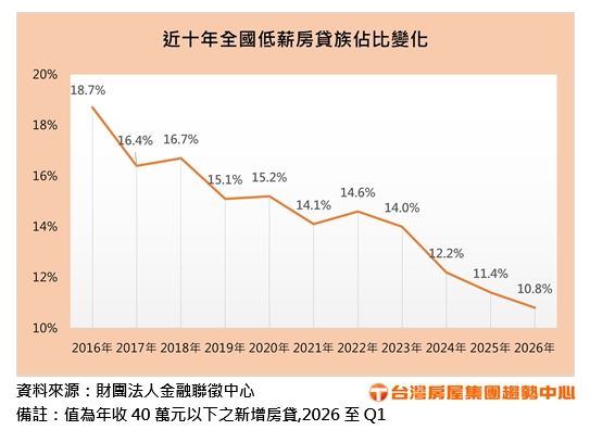 近十年全國低薪房貸族佔比變化。（圖／台灣房屋提供）