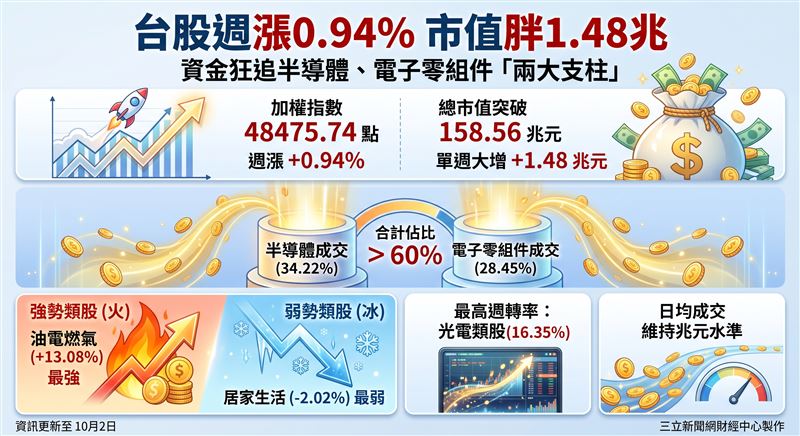 台股上週(截至10月2日)加權指數收在48475.74點,週漲幅0.94%,上市公司總市值突破158.56兆元。產業表現以油電燃氣大漲13.08%最強,居家生活跌2.02%最弱。成交金額集中於半導體與電子零組件,兩大族群合計佔比超過6成,展現科技股強勢主流地位。(AI製圖)