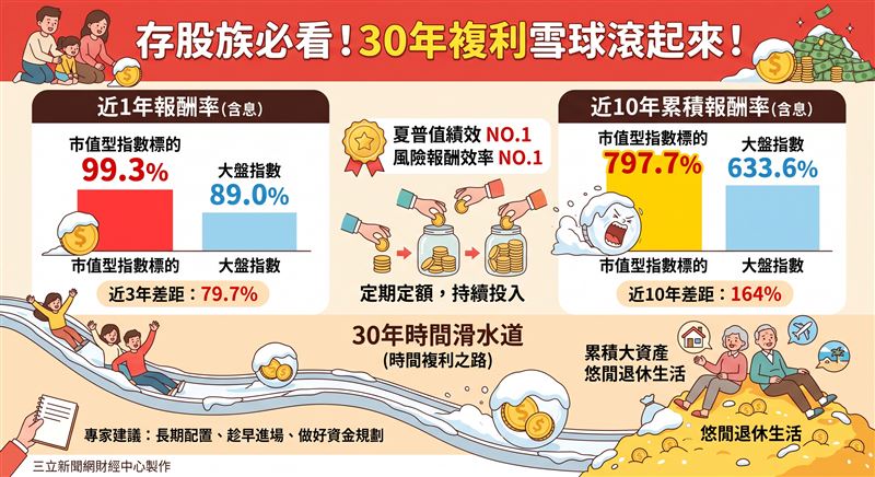 TISA制度推動滿週年,整體級別基金規模即將叩關百億,其中0050 ETF連結基金佔比逾5成最受青睞。臺灣50指數近10年含息報酬率高達797.7%,長期績效全面領先加權指數。(AI製圖)