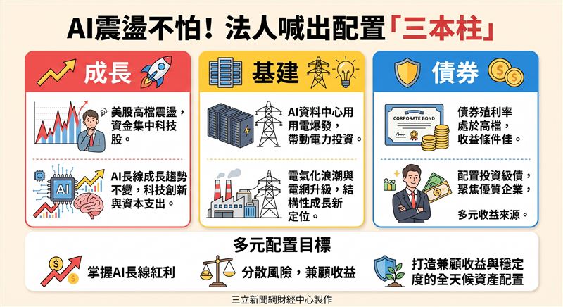 面對美股高檔震盪與美債殖利率走高,野村投信建議採取「成長+基建+債券」多元配置。AI中長期成長趨勢不變,投資人可順勢將版圖延伸至受惠AI用電與電氣化的基礎建設,並搭配殖利率處於相對高檔的優質債券,藉此分散風險並兼顧收益。(AI製圖)