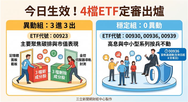 台灣指數公司公布最新指數定期審核結果,在四檔受關注的台股ETF中,僅群益台ESG低碳50ETF(00923)進行成分股調整,迎來三進三出。其餘三檔包括永豐ESG低碳高息ETF(00930)、台新永續高息中小ETF(00936)與統一台灣高息動能ETF(00939)皆維持不變。相關異動已於10月2日收盤後生效,並自10月5日起正式實施。(AI製圖)