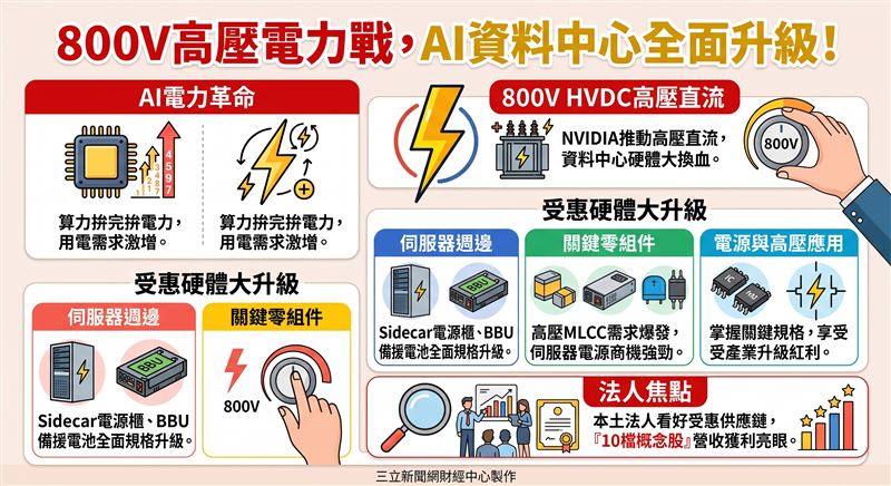 輝達力推800V HVDC高壓直流供電架構,引爆AI資料中心電源與周邊硬體升級潮。本土法人點名國巨、凱美、興勤、立隆電、大毅、希華、華新科、禾伸堂、晶技、日電貿等十檔概念股,憑藉強勁的前8月營收與獲利表現,全面搶攻高壓MLCC與伺服器電源商機。(AI製圖)