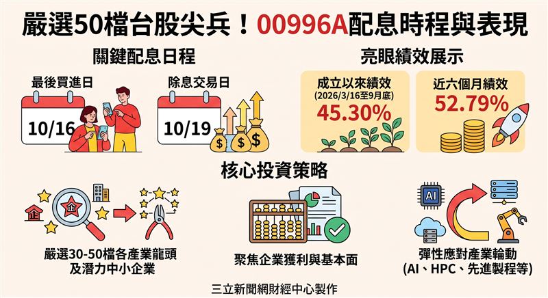 台股Q4迎高檔震盪,資金轉向基本面驗證。兆豐00996A將於10/19除息,10/16為最後買進日。該基金主動網羅台積電(2330)、聯發科(2454)等AI供應鏈,以彈性選股應對產業快速輪動,後市表現受市場矚目。(AI製圖)