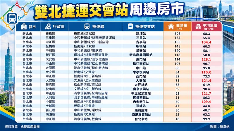 雙北捷運交會站周邊房市近一年交易狀態。(圖/記者陳韋帆製)