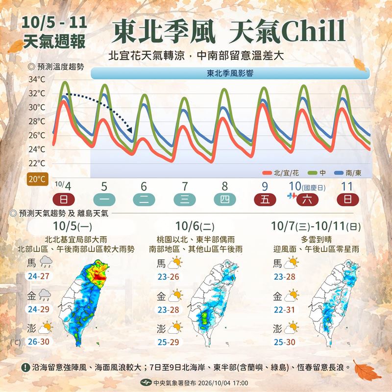 氣象署分析未來天氣變化。(圖/翻攝自報天氣 - 中央氣象署臉書)