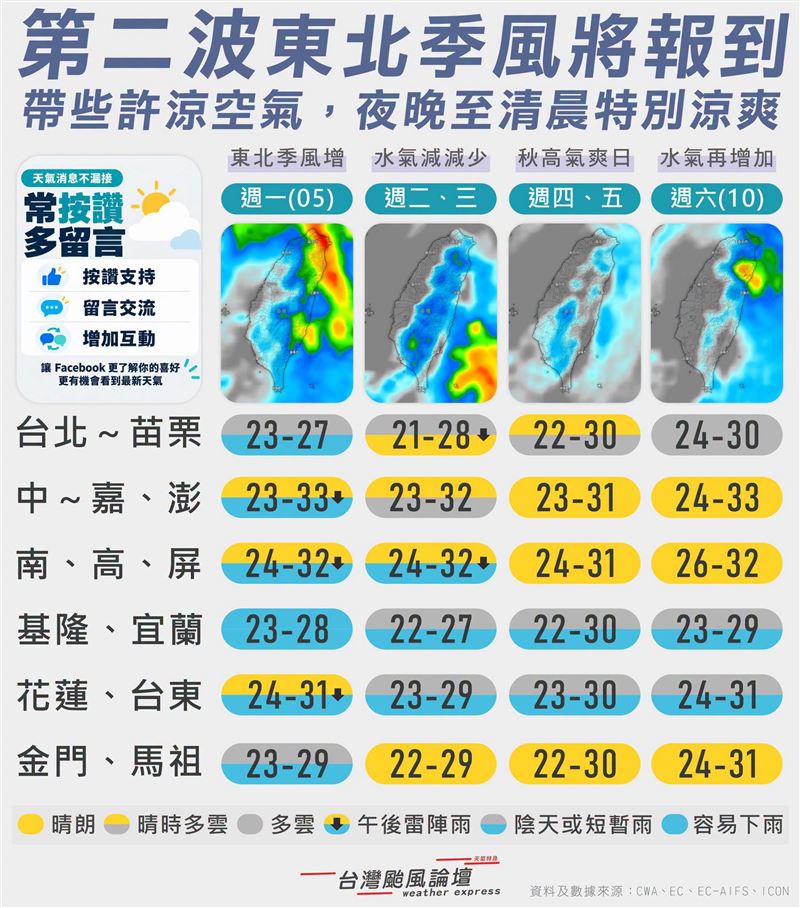 今日第二波東北季風報到，各地水氣增多。（圖／翻攝自台灣颱風論壇｜天氣特急臉書）