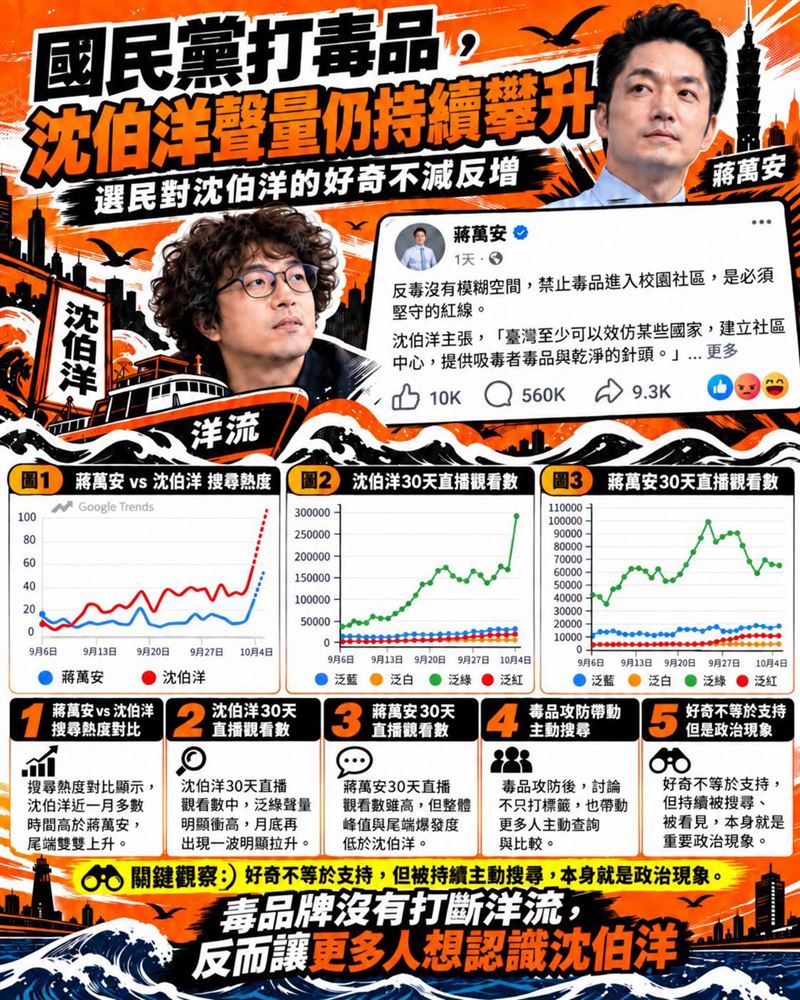 國民黨打毒品,沈伯洋聲量仍持續攀升:選民對沈伯洋的好奇不減反增。(圖/翻攝自聲量看政治臉書)