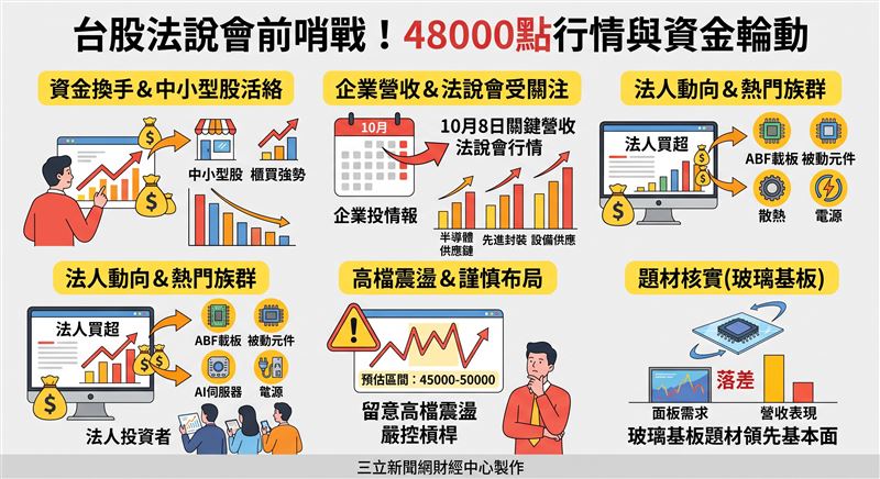 台股量縮站上48000點，資金轉進中小型與ABF族群。台積電法說前哨戰與9月營收成多頭風向球，法人提醒高檔震盪須嚴控槓桿。（AI製圖）