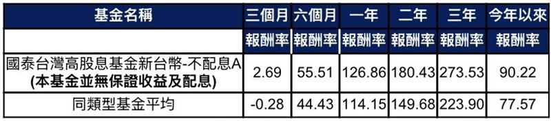 國泰台灣高股息基金累計報酬率表（報酬率單位：%）。（圖／投信投顧公會基金績效評比表）