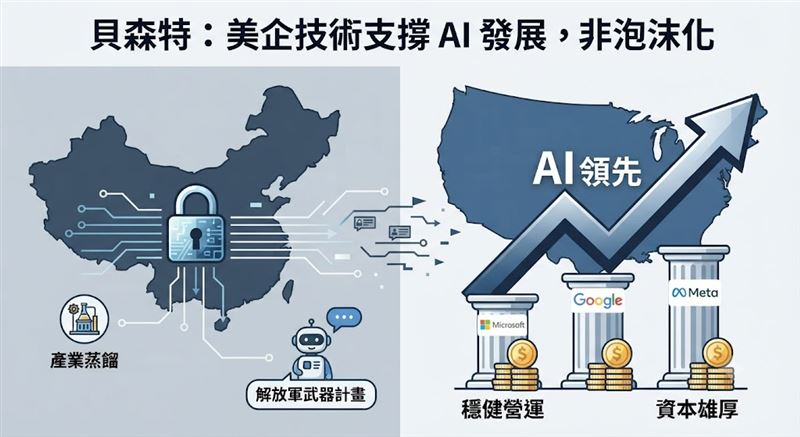 貝森特指出中國藉由產業蒸餾竊取美企AI成果，並強調美國AI在科技巨頭資金支撐下穩健發展，無泡沫化疑慮。（圖／三立新聞網財經中心蕭榕AI製圖）