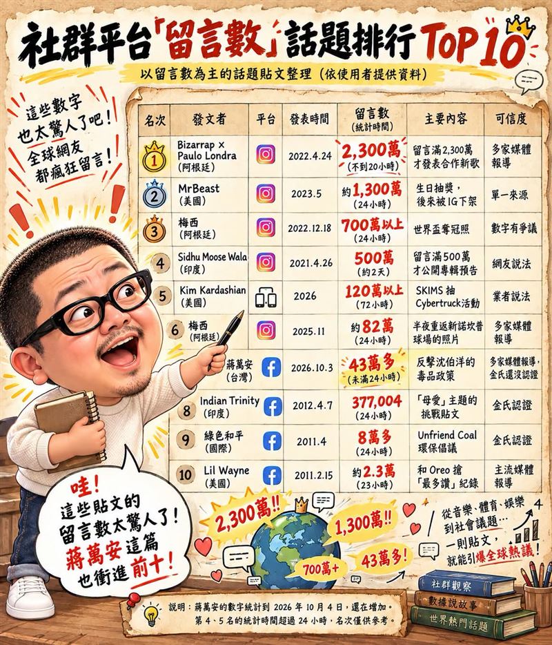 傳播學者杜聖聰也分析這波效應。(圖/翻攝自臉書)