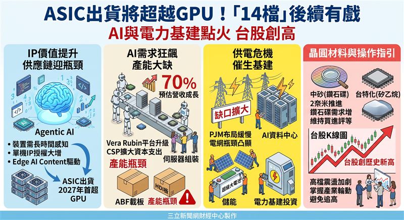 美ISM製造業指數擴張但成本壓力增溫,台股在電子權值帶領下創歷史新高。本土法人指出,隨著Agentic AI帶動IP與晶片需求激增,ASIC出貨將在2027年超越GPU,推升ABF載板、電力基建及半導體材料供應鏈商機,操作宜留意高檔震盪。(AI製圖)