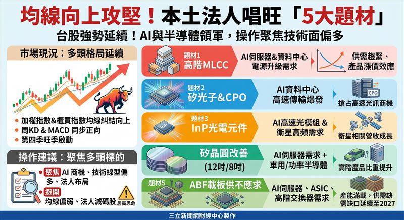 台股多頭延續強勢整理，AI與半導體供應鏈領軍向上。本土法人指出，隨著第四季旺季啟動與美科技股帶動，盤面聚焦高階MLCC、矽光子及ABF載板等題材，操作宜避開均線偏弱標的。（AI製圖）