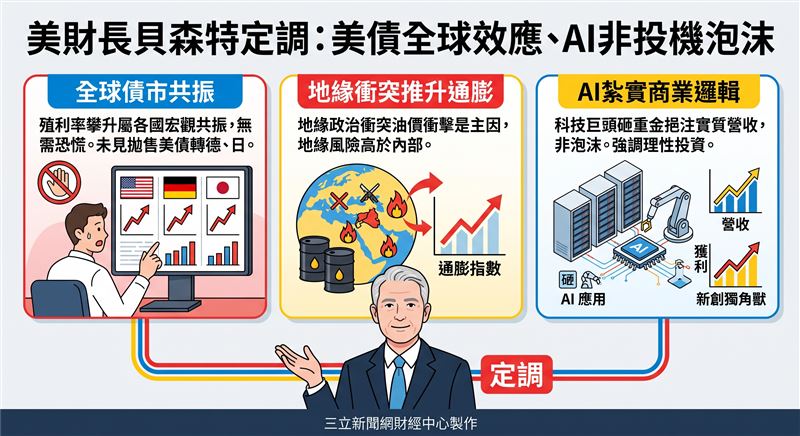針對美債殖利率飆高與AI泡沫雜音,美國財政部長貝森特表示此波利率攀升為全球聯動現象,通膨壓力主因地緣衝突能源衝擊。同時他強力捍衛科技巨頭資本支出,強調AI投資具備紮實商業邏輯,試圖消弭市場疑慮。(AI製圖)