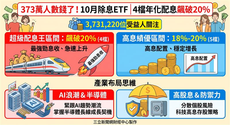 10月台股ETF除息潮開跑，31檔產品吸引超過373萬名受益人關注。其中有4檔預估年化配息率飆破20%，法人指出在台股高檔震盪之際，透過半導體與高息主題配置，兼具成長潛力與息收防禦力。（AI製圖）