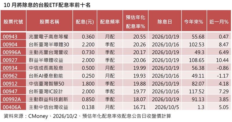 10月台股ETF除息潮開跑，31檔產品吸引超過373萬名受益人關注。其中有4檔預估年化配息率飆破20%，法人指出在台股高檔震盪之際，透過半導體與高息主題配置，兼具成長潛力與息收防禦力。（資料來源：CMoney）