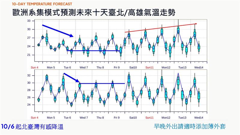 賈新興分享,歐洲模式預測未來10天台北和高雄的氣溫走勢。(圖/翻攝自賈新興臉書)