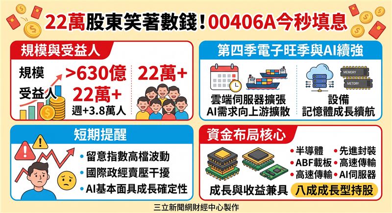 台股開盤大漲逼近5萬點,主動中信台灣收益(00406A)迎來除息並秒填息。在規模突破630億元、受益人激增至22萬人的熱潮下,基金經理人張書廷指出,第四季電子旺季與AI需求續強,半導體與先進封裝仍是資金布局核心。(AI製圖)