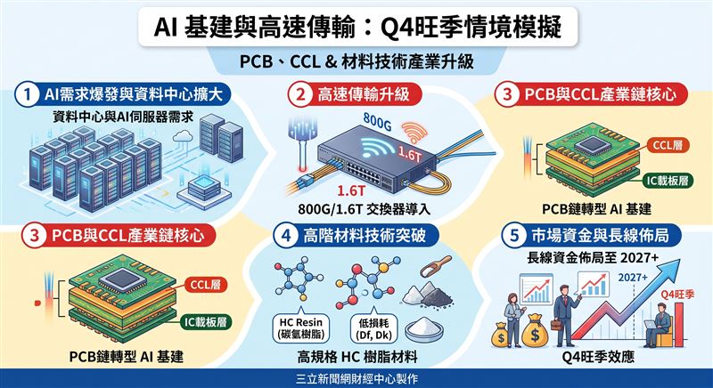 台股電子與AI族群走揚,CCL大廠台光電與台燿亮燈漲停。隨著資料中心與高速傳輸需求升級,中信台日韓PCB(009828)經理人葉松炫指出,PCB供應鏈已從景氣循環股轉型為AI基建核心,成為長線資金布局焦點。(AI製圖)