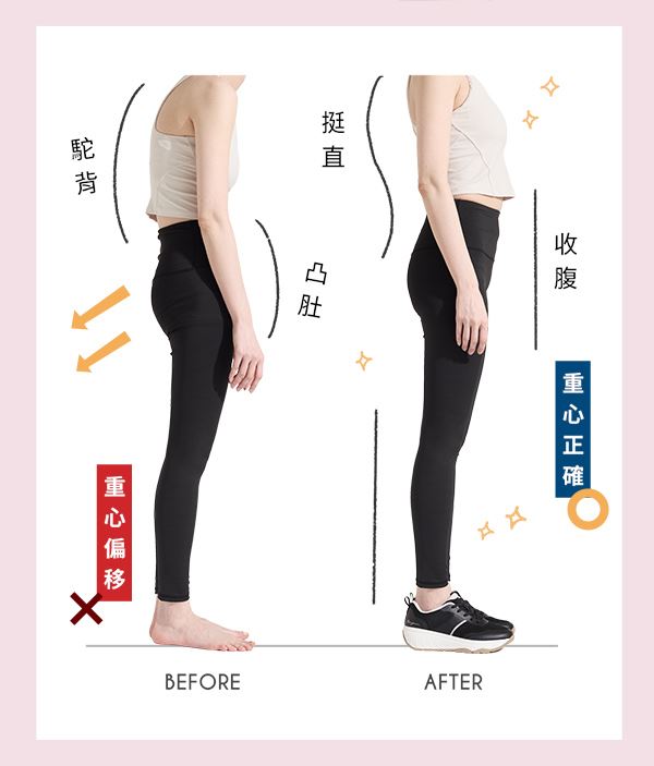 穿上BONJOUR核心美體平衡鞋能自然而然收腹提臀、改善駝背。(圖／業者提供)