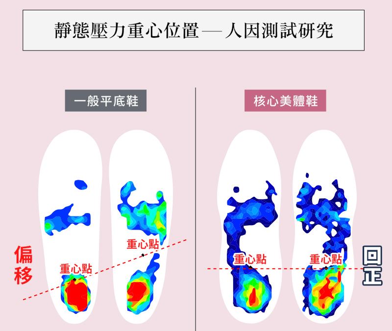 人因測試顯示，一般平底鞋左右重心偏移，核心美體平衡鞋則讓重心回到水平位置，足底壓力分布更平均。(圖／業者提供)