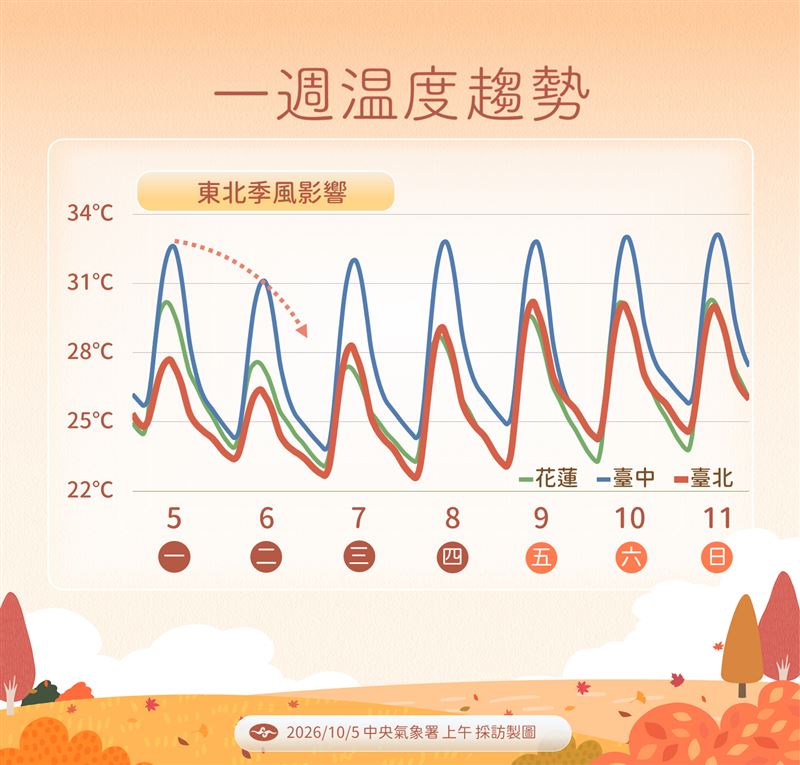 週三清晨部分區域低溫可能下探1字頭。(圖/氣象署)