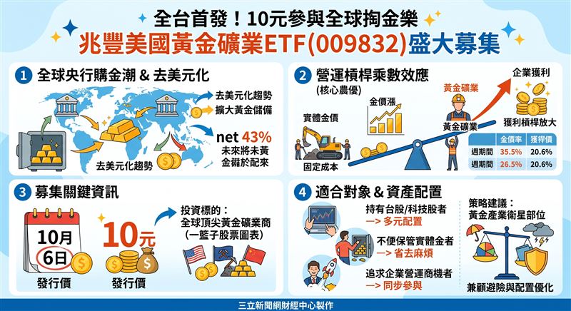 全台首發兆豐美國黃金礦業ETF（009832）將於10月6日展開募集，發行價10元。隨著全球央行持續推進去美元化並擴大黃金儲備，法人指出，黃金礦業具備固定成本下的營運槓桿乘數效應，歷史表現優於實體金價。（AI製圖）