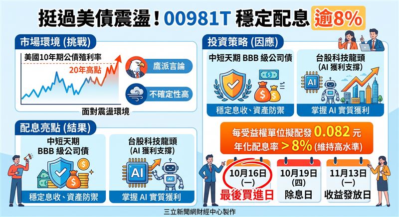 凱基雙核收息債股平衡ETF(00981T)公布第10次配息公告,每受益權單位維持配發0.082元。法人指出,面對美國10年期公債殖利率居於20年高點的震盪環境,透過中短天期BBB級公司債與台股科技龍頭的均衡配置,兼顧現金流與抗震能力。(AI製圖)