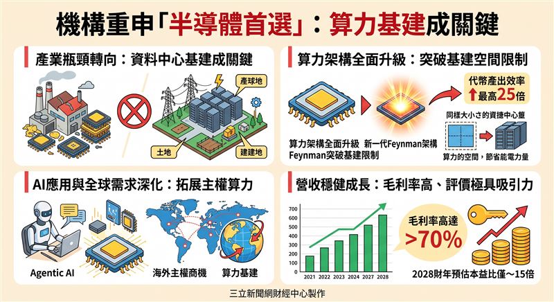摩根士丹利將輝達重新列為半導體首選股，目標價看至300美元。報告指出，行業瓶頸已由晶片產能轉向數據中心基建，配合SpaceX與亞馬遜等巨頭訂單深化，預估2028財年本益比僅15倍，評價具備強大吸引力。（AI製圖）