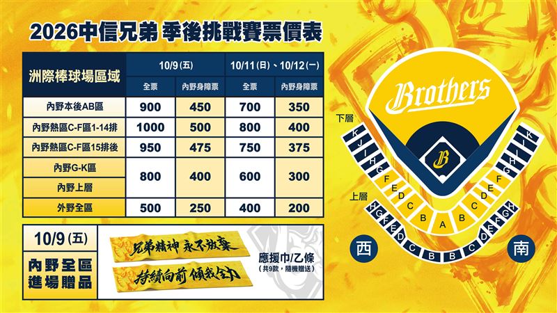 兄弟挑戰賽票價公布　洲際首戰最貴1000元