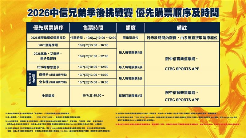 中信兄弟挑戰賽購票順序。（圖／中信兄弟提供）