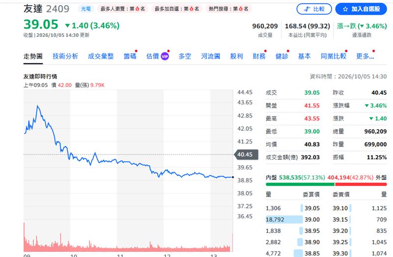 友達今日股價走勢。（圖／yahoo股市）